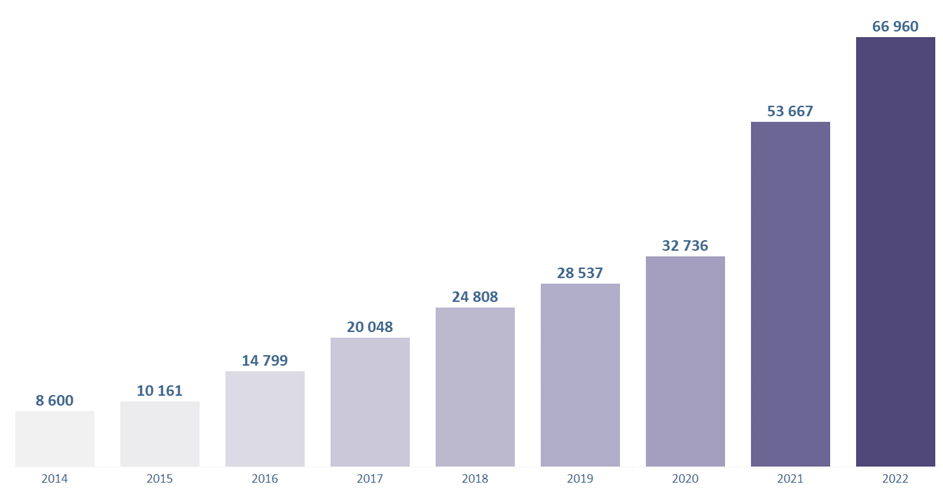 Graphique indiquant l'évolution du nombre de points de charge ouverts au public en France de 2014 à 2022